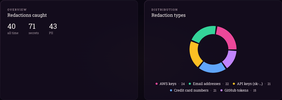 The Poco audit page: the secrets and PII the policy redacted, by rule and category