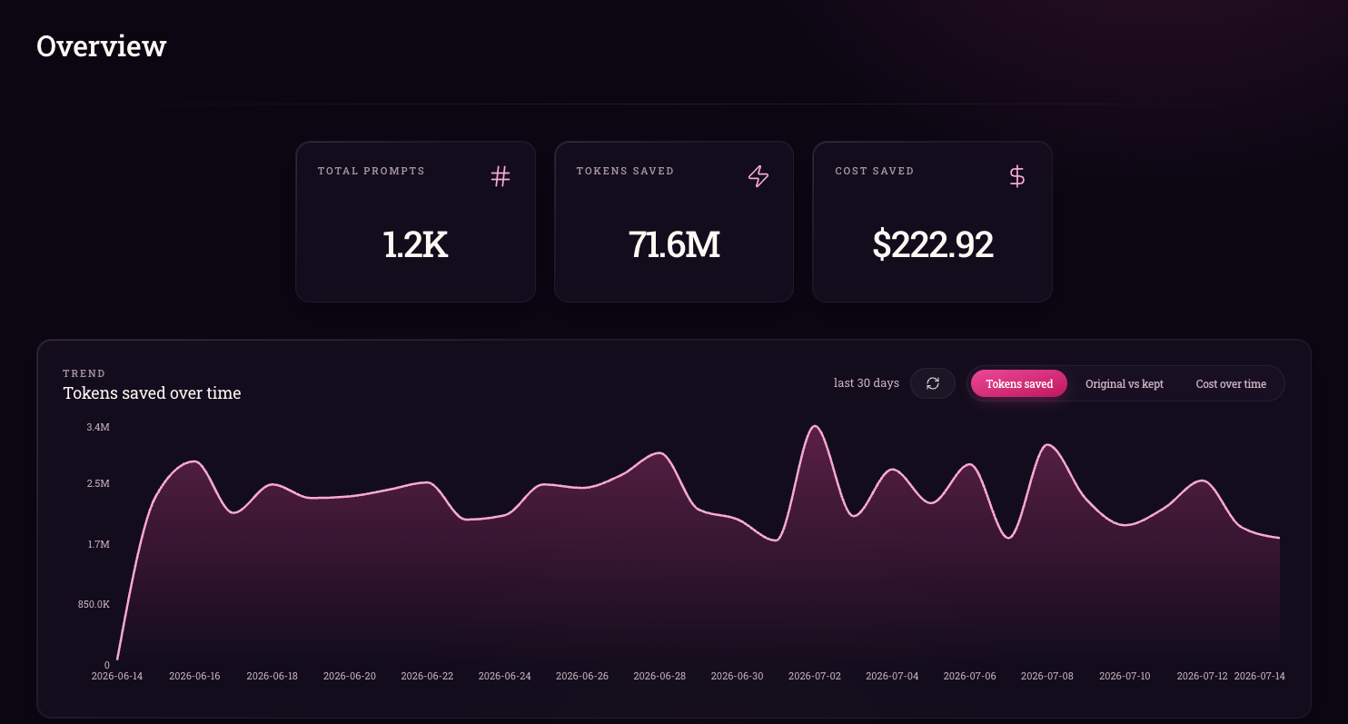 The Poco dashboard overview: prompts handled, tokens saved, cost saved, and the savings trend over time