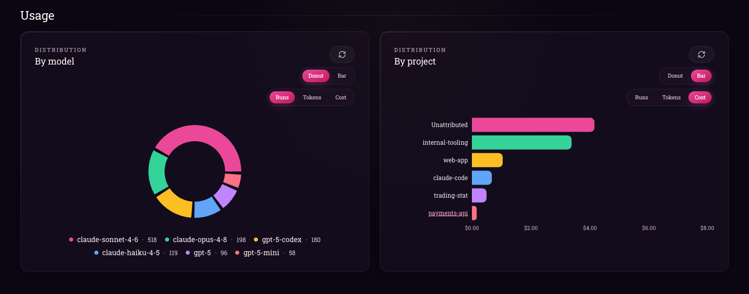 The Poco usage charts: spend broken down by model and by project