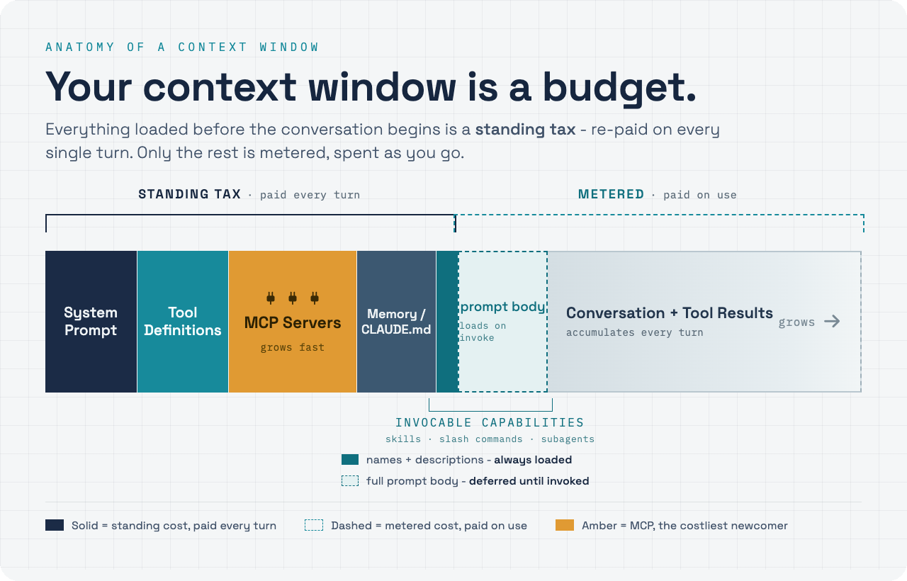 A horizontal bar showing the context window split into segments: system prompt, tool definitions, an oversized MCP servers block, memory, skills, and a large conversation segment - grouped into a standing tax paid every turn and a metered cost paid on use.